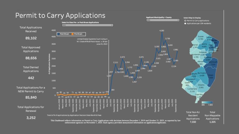 A screen capture of New Jersey's permit to carry dashboard as of November 17, 2025.